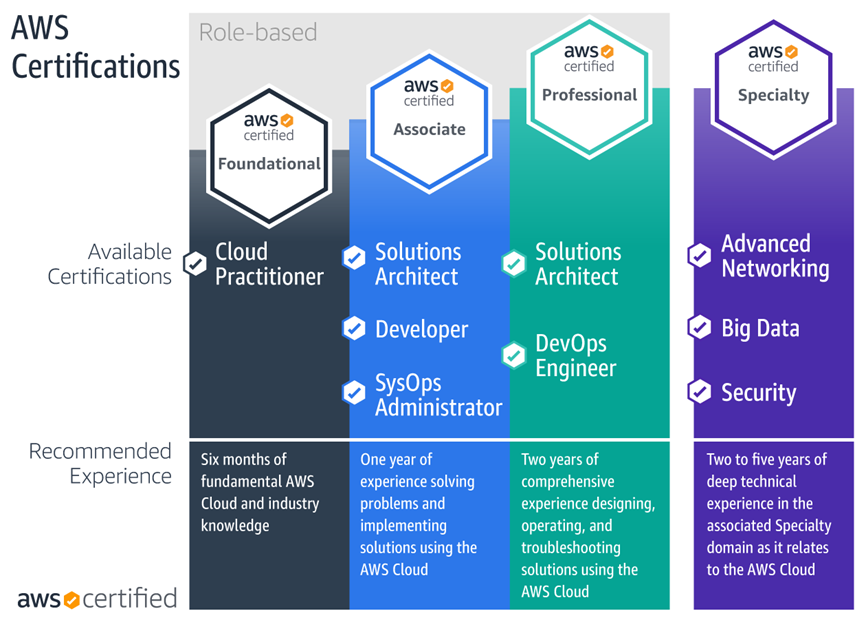 AWS Certifications